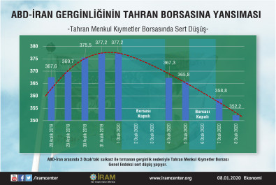 ABD-İran Gerginliğinin Tahran Borsasına Yansıması