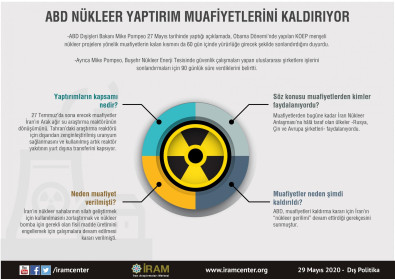 ABD Nükleer Yaptırım Muafiyetlerini Kaldırıyor