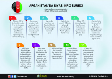 Afganistan'da Siyasi Kriz Süreci