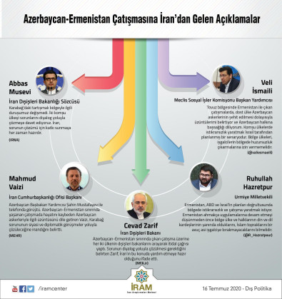 Azerbaycan-Ermenistan Çatışmasına İran'dan Gelen Açıklamalar