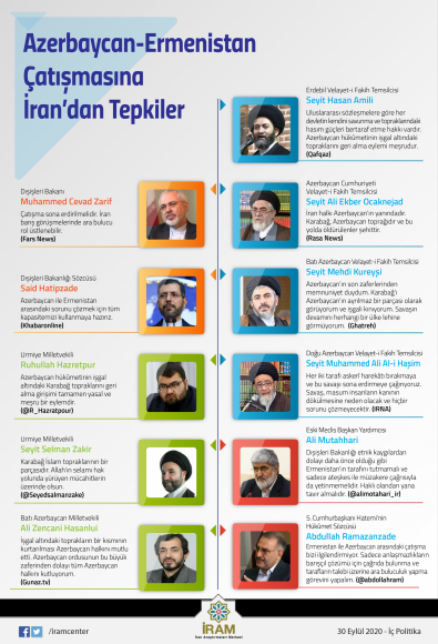 Azerbaycan-Ermenistan Çatışmasına İran'dan Tepkiler