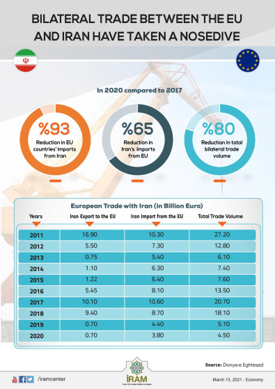 Bilateral Trade between the EU and Iran Have Taken A Nosedive
