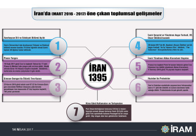 İran'da 1395 (Mart 2016-2017) Yılında Öne Çıkan Toplumsal Gelişmeler