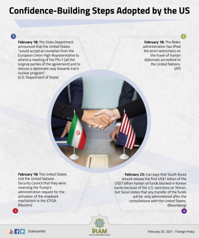 Confidence-Building Steps Adopted by the US