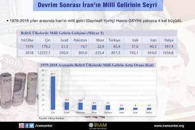 Devrim Sonrası İran’ın Millî Gelirinin Seyri