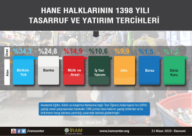 Hane Halklarının 1398 Yılı Tasarruf ve Yatırım Tercihleri