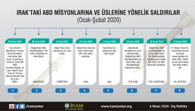 Irak’taki ABD Misyonlarına ve Üslerine Yönelik Saldırılar (Ocak-Şubat 2020)