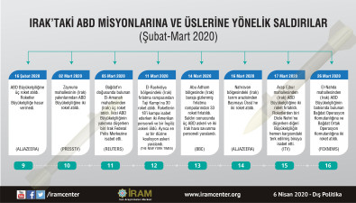 Irak’taki ABD Misyonlarına ve Üslerine Yönelik Saldırılar (Şubat-Mart 2020)