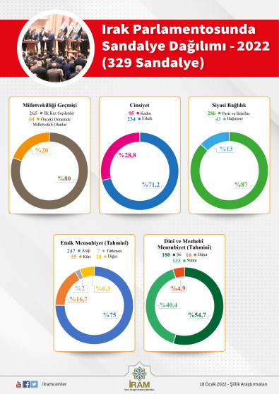 Irak Parlamentosunda Sandalye Dağılımı - 2022