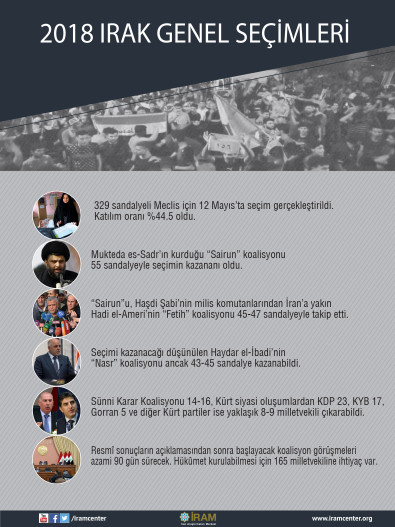 2018 Irak Genel Seçimleri