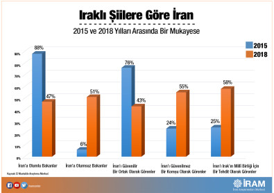 Iraklı Şiilere Göre İran - 2015 ve 2018 Yılları Arasında Bir Mukayese