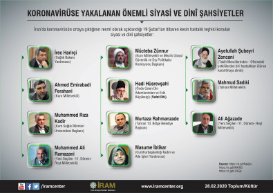 Koronavirüse Yakalanan Önemli Siyasi ve Dinî Şahsiyetler