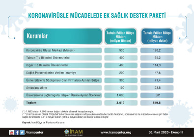 Koronavirüsle Mücadelede Ek Sağlık Destek Paketi