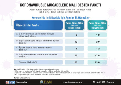 Koronavirüsle Mücadelede Mali Destek Paketi