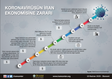 Koronavirüsün İran Ekonomisine Zararı