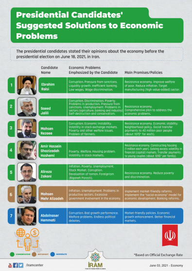 Presidential Candidates' Suggested Solutions to Economic Problems