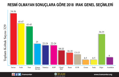 Resmi olmayan sonuçlara göre 2018 Irak genel seçimleri