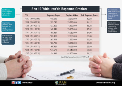 Son 10 Yılda İran'da Boşanma Oranları