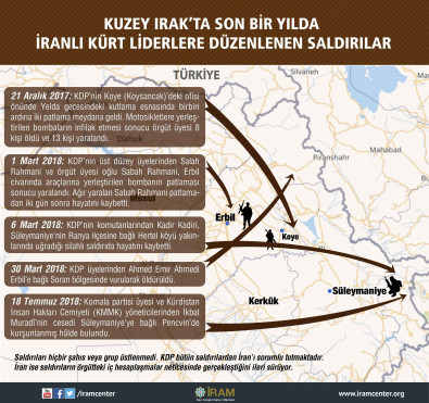 Kuzey Irak’ta Son Bir Yılda İranlı Kürt Liderlere Düzenlenen Saldırılar