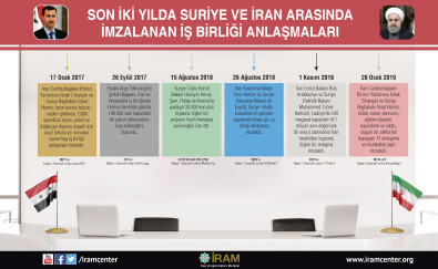 Son İki Yılda Suriye ve İran Arasında İmzalanan İş Birliği Anlaşmaları