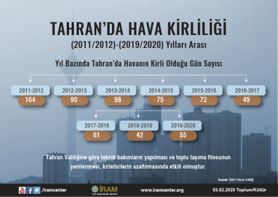 Tahran’da Hava Kirliği