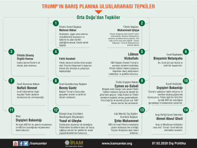 Trump'ın Barış Planına Orta Doğu'dan Tepkiler