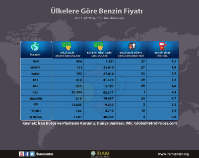 Ülkelere Göre Benzin Fiyatı