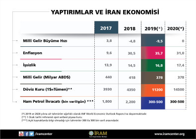 Yaptırımlar ve İran Ekonomisi
