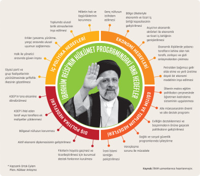 İbrahim Reisi'nin Hükûmet Programındaki Ana Hedefler
