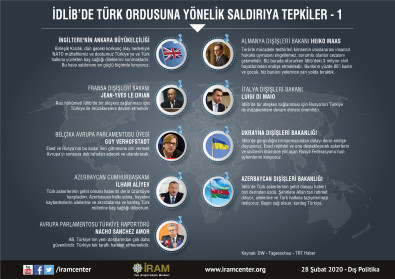 İdlib’de Türk Ordusuna Yönelik Saldırıya Tepkiler -1