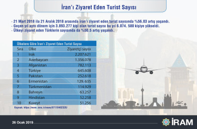 İran'ı Ziyaret Eden Turist Sayısı