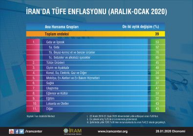 İran’da TÜFE Enflasyonu (Aralık-Ocak 2020)