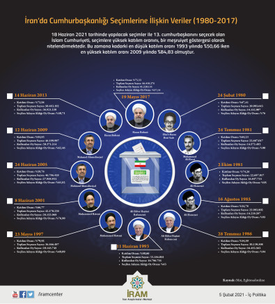 İran’da Cumhurbaşkanlığı Seçimlerine İlişkin Veriler (1980-2017)