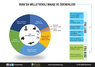 İran’da Milletvekili Maaş ve Ödenekleri