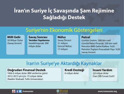 İran'ın Suriye İç Savaşında Şam Rejimine Sağladığı Destek