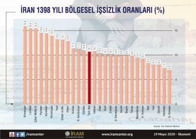 İran 1398 Yılı Bölgesel İşsizlik Oranları (%)