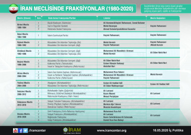 İran Meclisinde Fraksiyonlar (1980-2020)