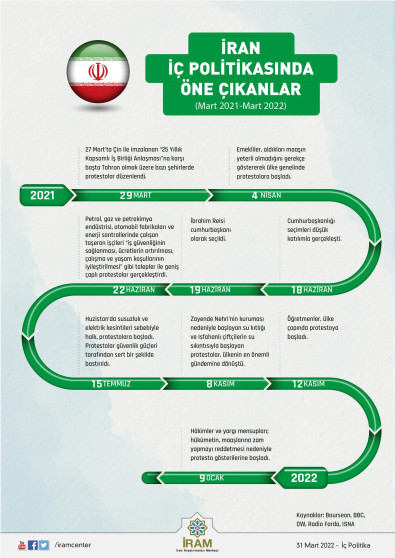İran İç Politikasında Öne Çıkanlar (Mart 2021-Mart 2022)