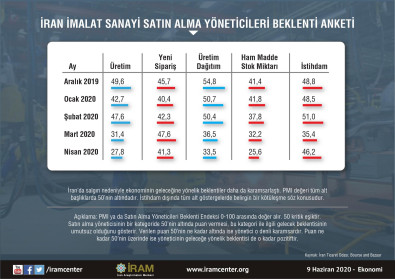 İran İmalat Sanayi Satın Alma Yöneticileri Beklenti Anketi
