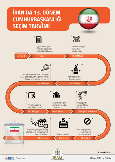 İran'da 13. Dönem Cumhurbaşkanlığı Seçim Takvimi