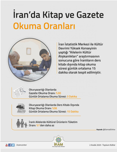 İran'da Kitap ve Gazete Okuma Oranları
