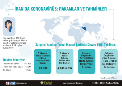 İran'da Koronavirüs: Rakamlar ve Tahminler