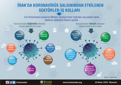 İran'da Koronavirüs Salgınından Etkilenen Sektörler-İş Kolları