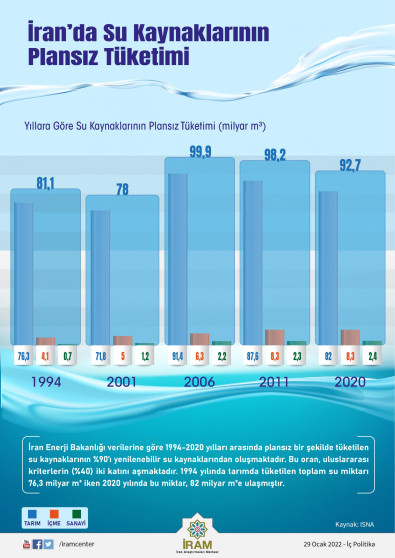 İran'da Su Kaynaklarının Plansız Tüketimi
