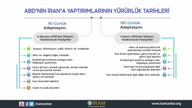 ABD'nin İran'a Yaptırımlarının Yürürlük Tarihleri