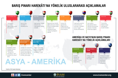 Barış Pınarı Harekâtı'na Yönelik Uluslararası Açıklamalar