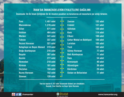 İran'da İmamzadelerin Eyaletlere Dağılımı