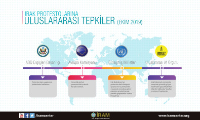 Irak Protestolarına Uluslararası Tepkiler