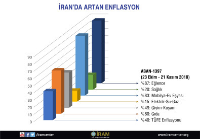 İran'da Artan Enflasyon