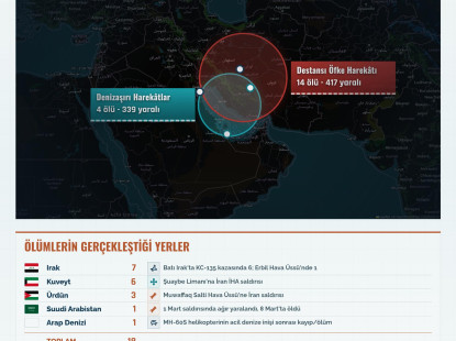 ABD'nin İran Savaşındaki Ölü ve Yaralı Sayısı 774'e Yükseldi